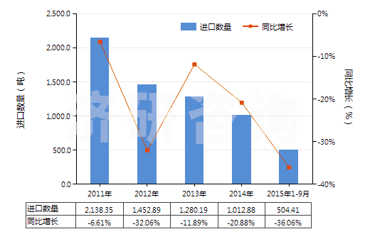 2011-2015年9月中國尼龍-6，6紗線（捻度＞50轉(zhuǎn)/米）(HS54025120)進口量及增速統(tǒng)計